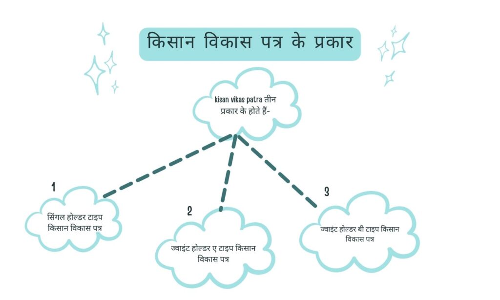 किसान विकास पत्र के प्रकार